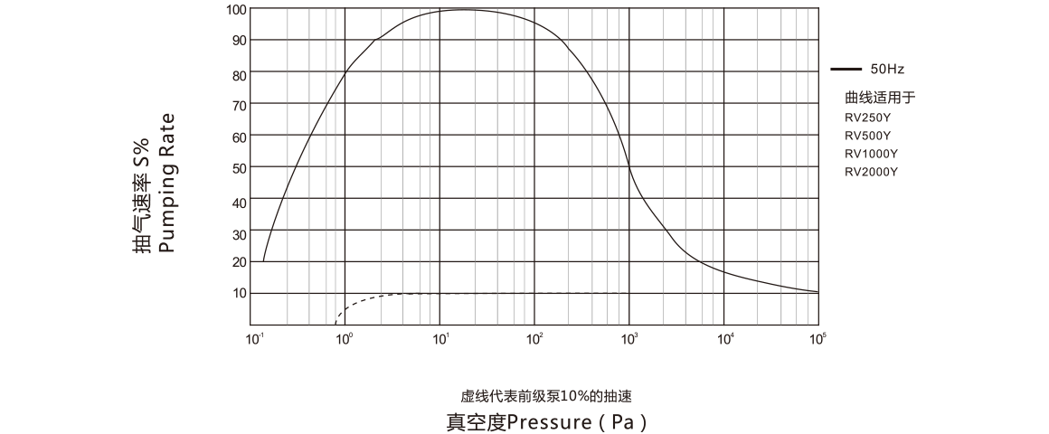 RV1000Y罗茨真空泵曲线图.png