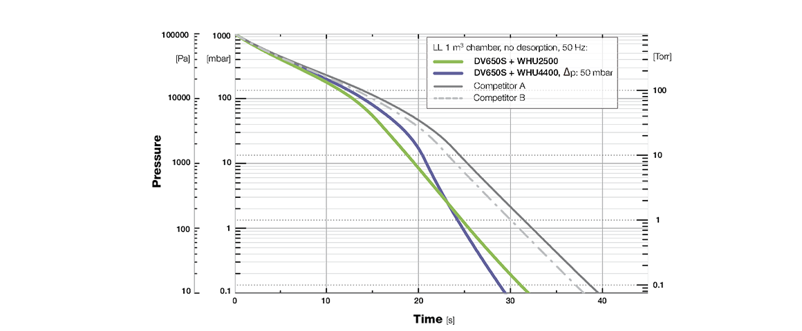 RUVAC WHU 4400罗茨真空泵.png