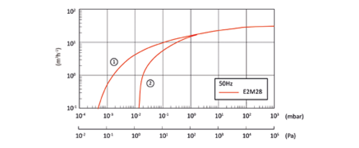 E2M28双级旋片真空泵曲线图.png